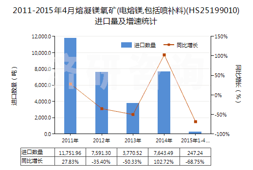 2011-2015年4月熔凝鎂氧礦(電熔鎂,包括噴補(bǔ)料)(HS25199010)進(jìn)口量及增速統(tǒng)計(jì)